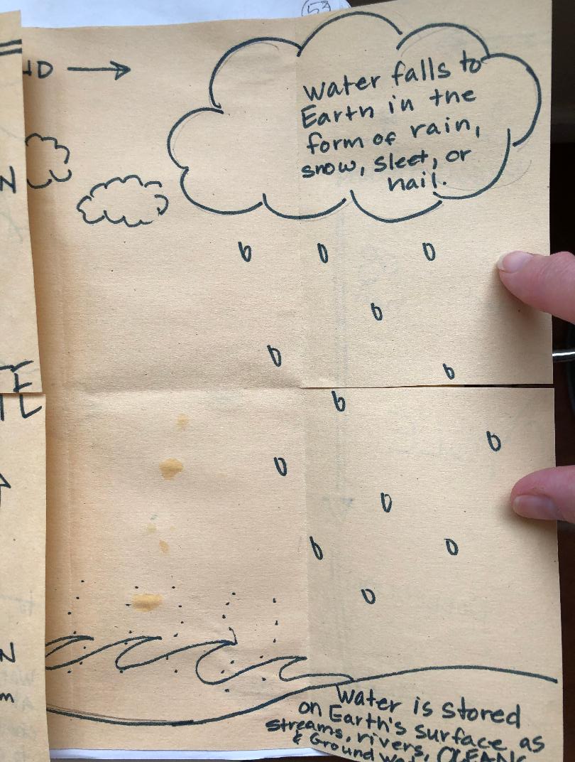 5 activitites to get your students excited about science - water cycle foldable folded close